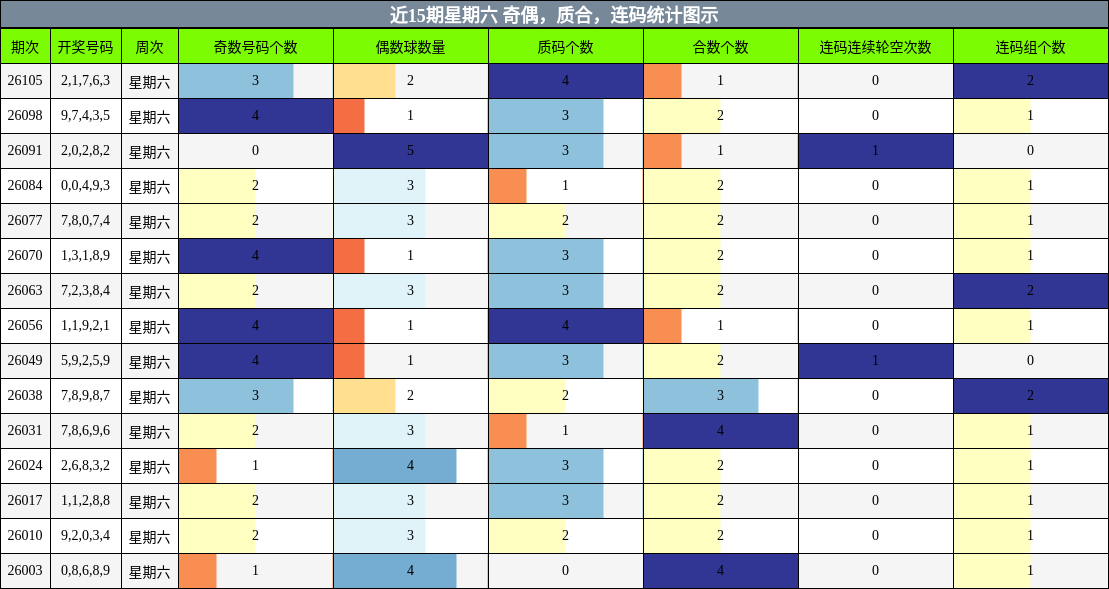 近15期星期六 奇偶，质合，连码统计图示
