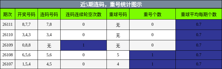 连码分析，重号分析
