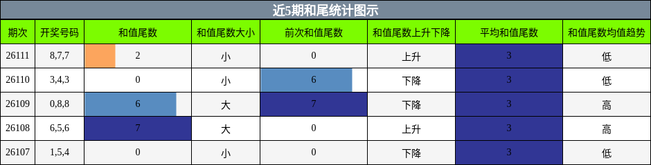 和尾分析