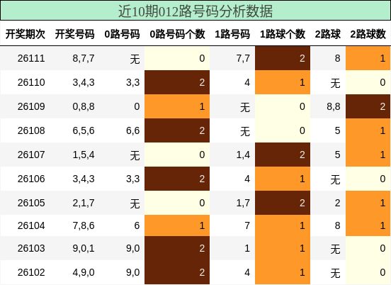 012路号码分析