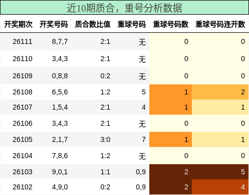 质合分析，重号分析