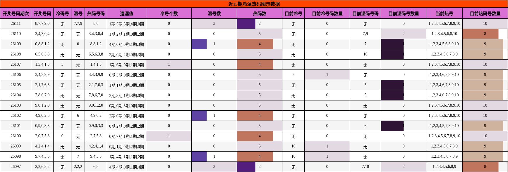 近15期冷温热码图示数据