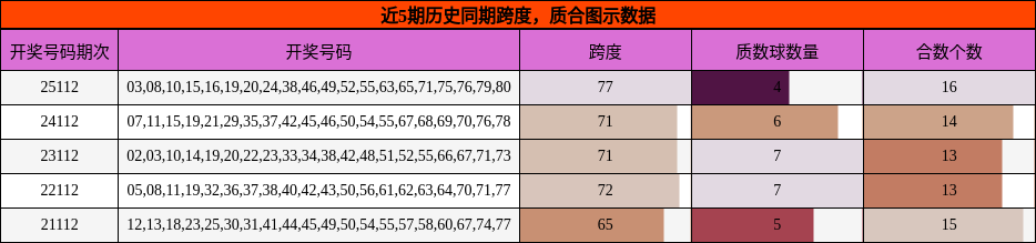 近5期历史同期质合图示
