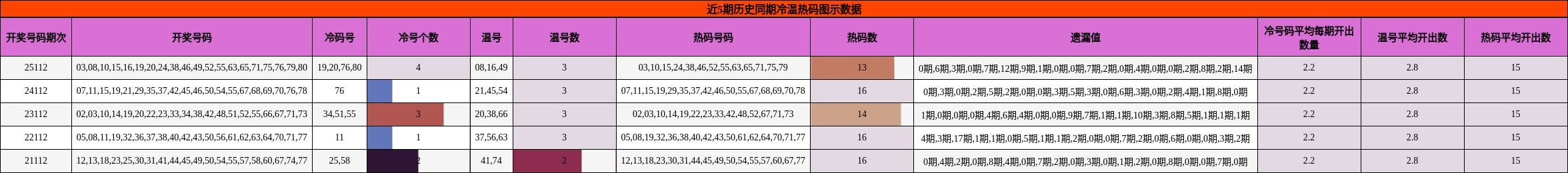 近5期历史同期冷温热码图示