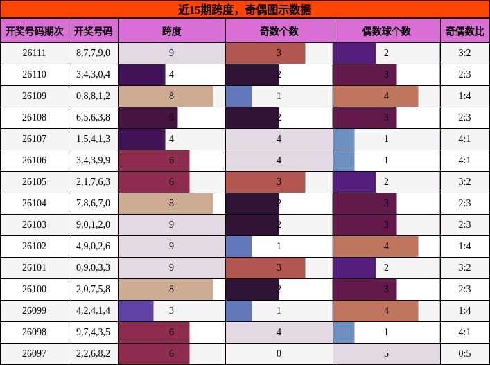 近15期跨度，奇偶图示数据