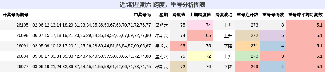 跨度分析，重号分析
