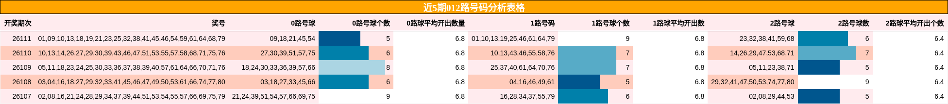 近5期012路号码分析表格