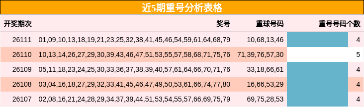 近5期重号分析表格