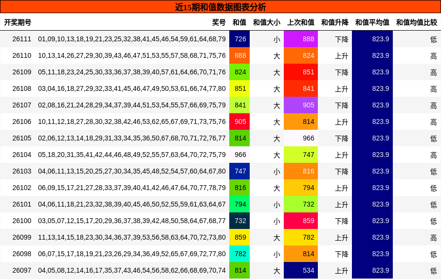 和值分析