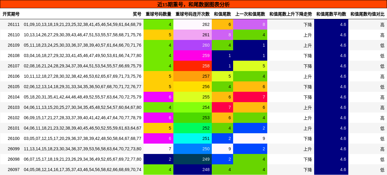 重号分析，和尾分析
