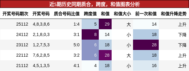 质合分析，跨度分析，和值分析