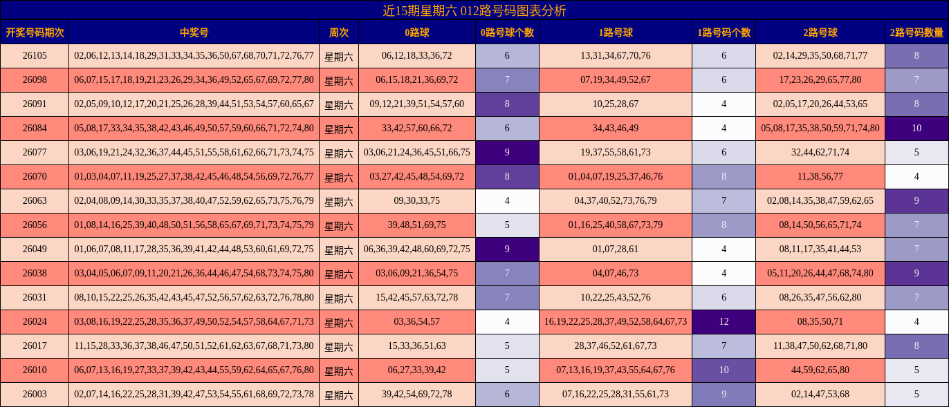 近15期星期六 012路号码图表分析