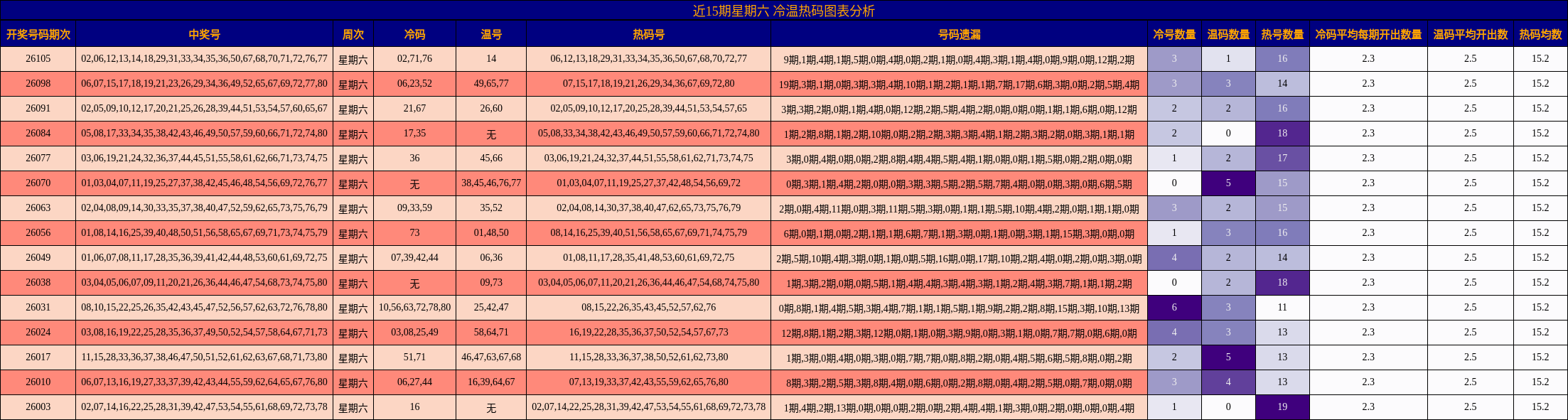 近15期星期六 冷温热码图表分析