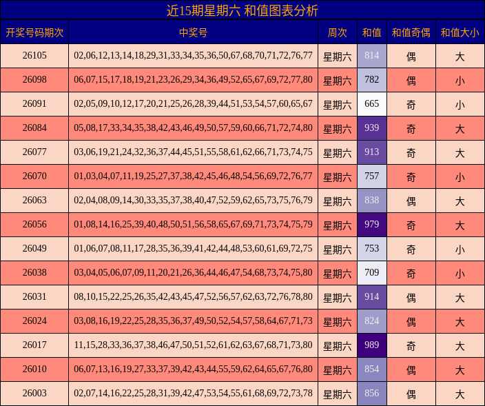 近15期星期六 和值图表分析