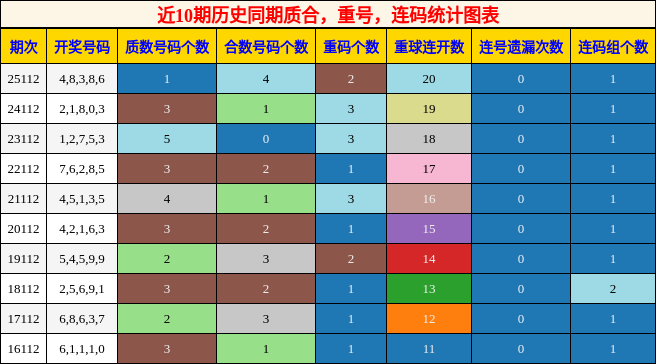 质合分析，重号分析，连码分析