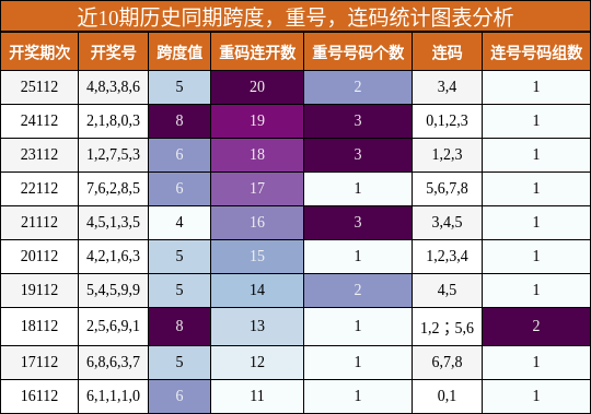 近10期历史同期跨度、重号、连码统计图表分析