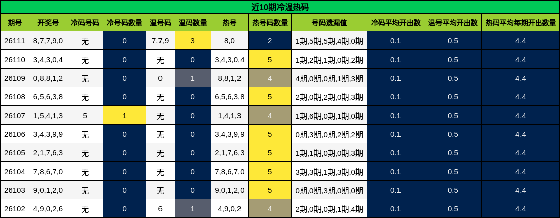 近10期冷温热码
