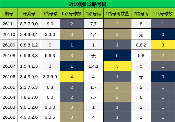 近10期012路号码