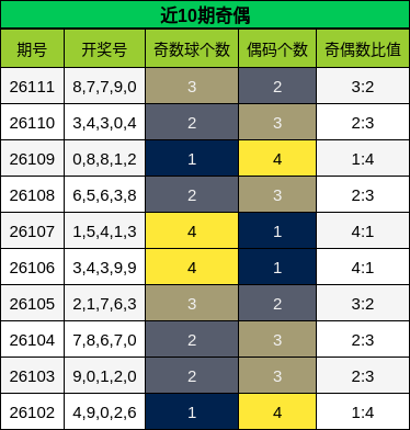 近10期奇偶