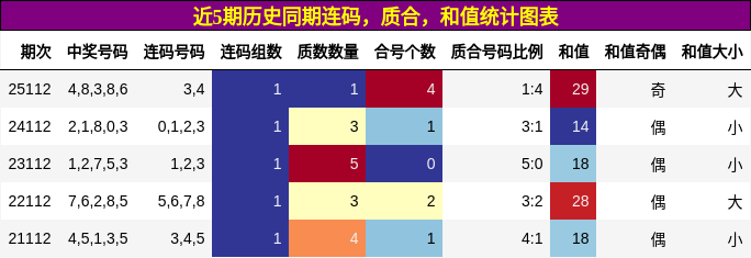 连码分析，质合分析，和值分析