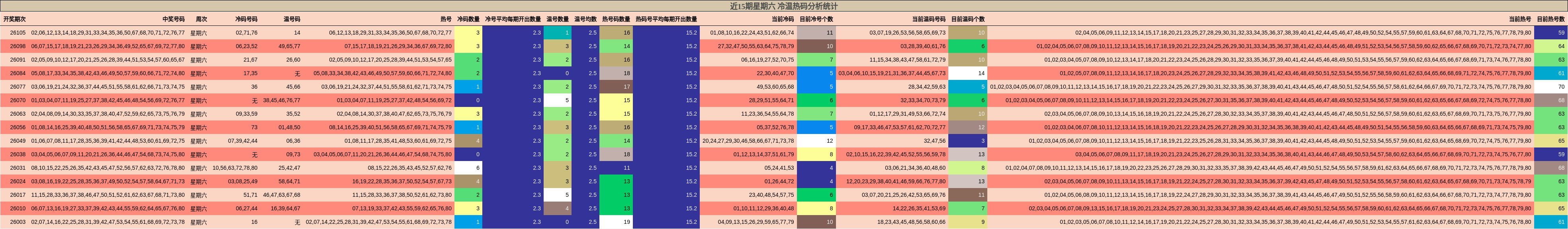 近15期星期六 冷温热码分析统计