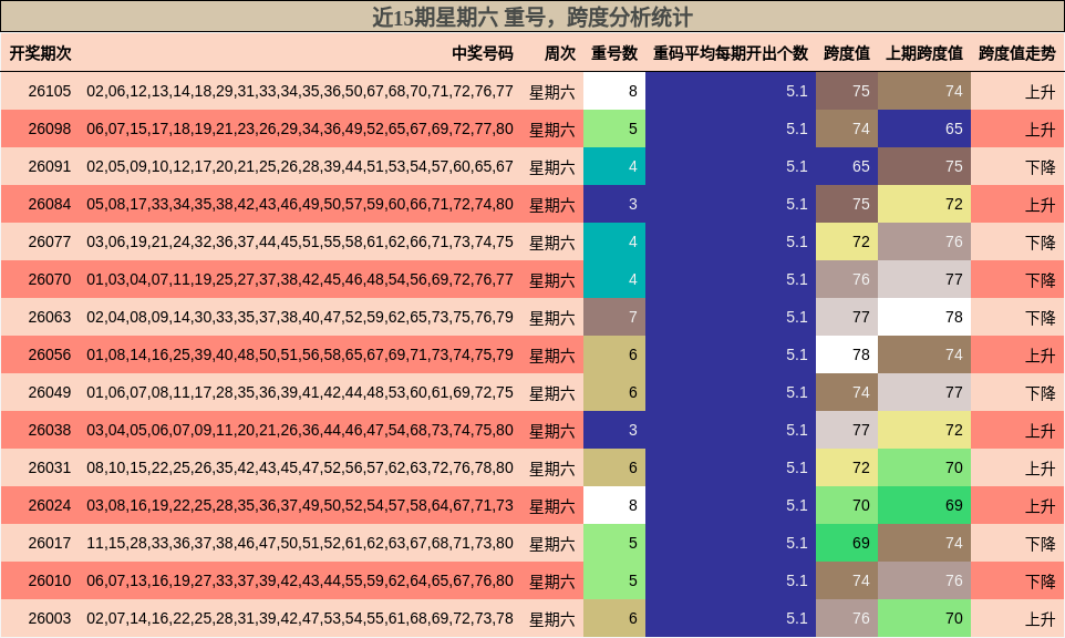 近15期星期六 跨度分析统计