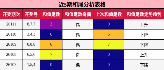和尾分析