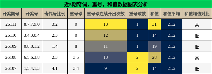 奇偶分析，重号分析，和值分析