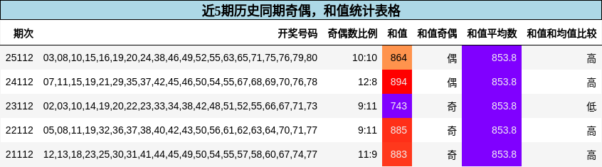 奇偶分析，和值分析