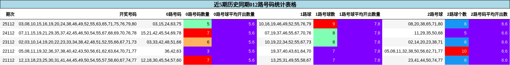 012路号码分析