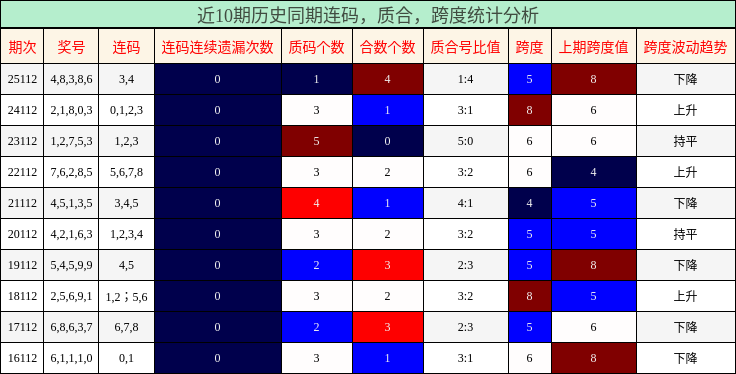 连码分析，质合分析，跨度分析