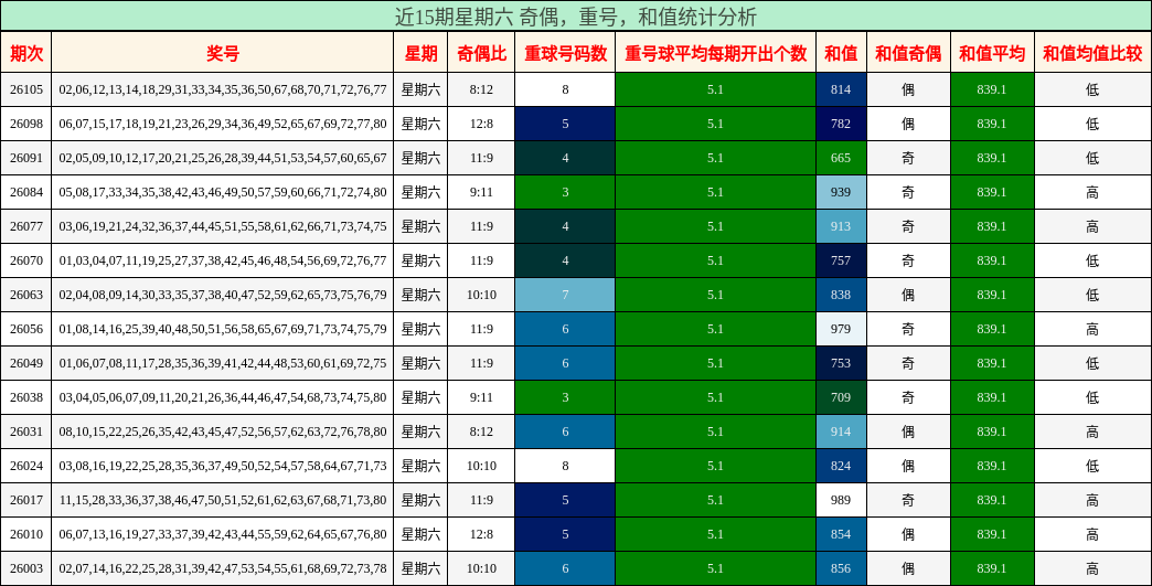 近15期星期六 奇偶，重号，和值统计分析