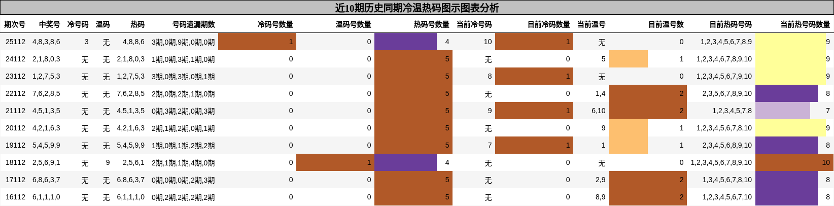 冷温热码分析