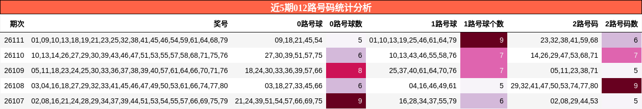 012路号码分析