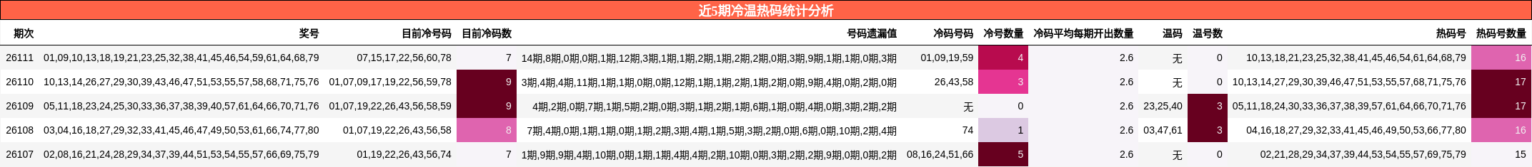 冷温热码分析