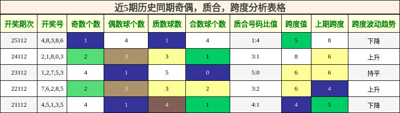 近5期历史同期奇偶，质合，跨度分析表格