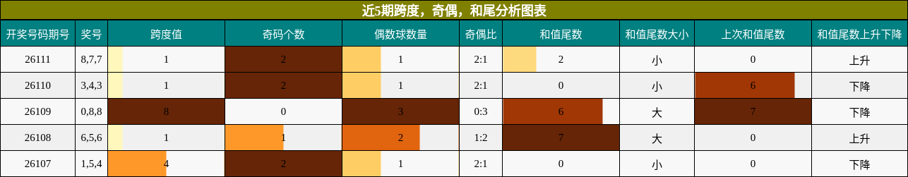 跨度分析，奇偶分析，和尾分析