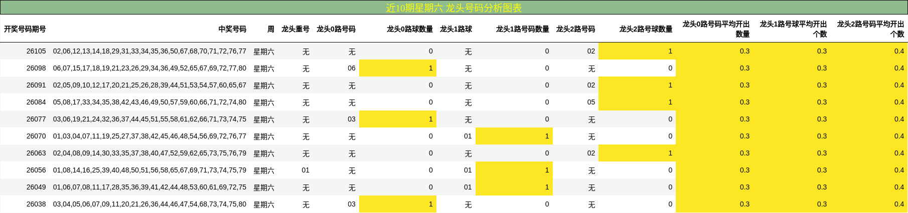 近10期星期六 龙头号码分析图表