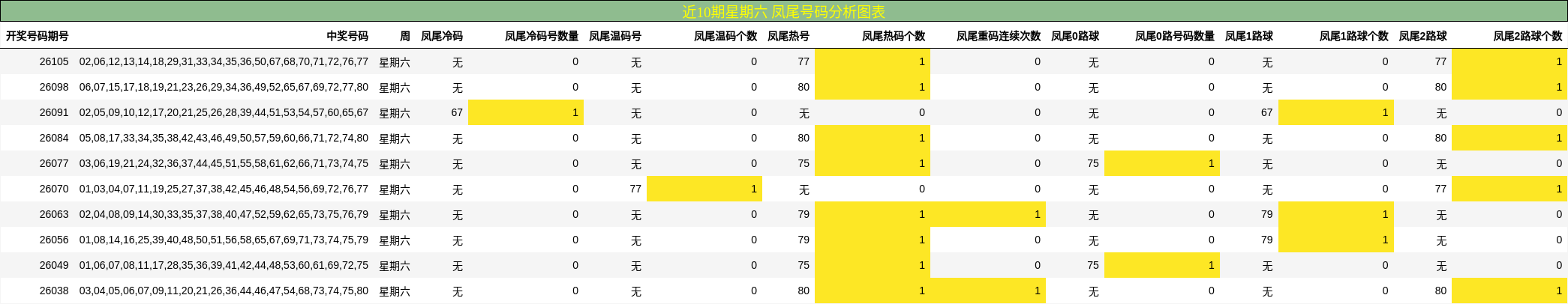 近10期星期六 凤尾号码分析图表