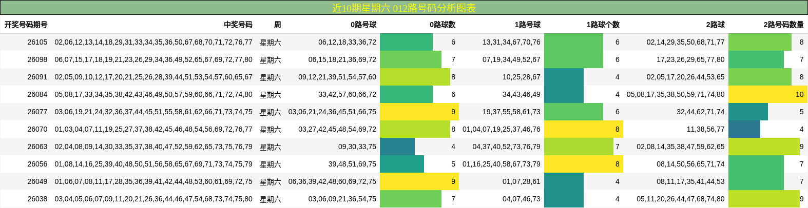 近10期星期六 012路号码分析图表
