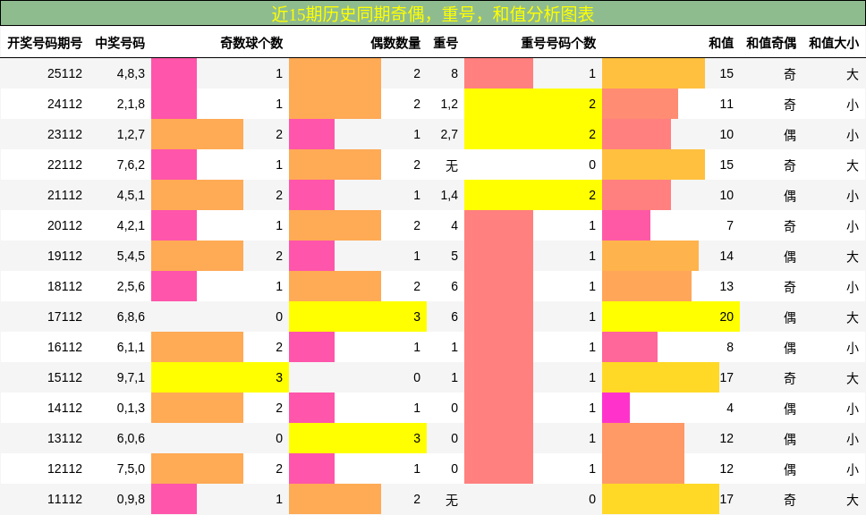奇偶分析，重号分析，和值分析