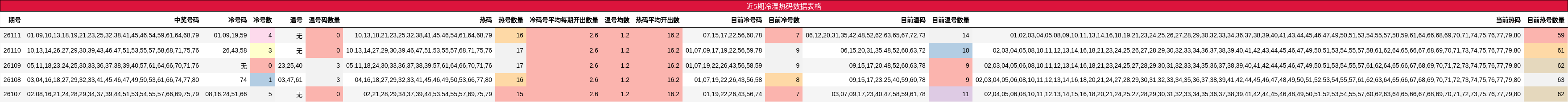 冷温热码分析
