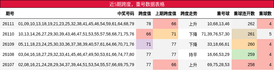 跨度分析，重号分析