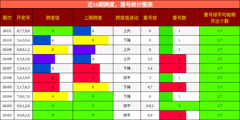 跨度分析，重号分析