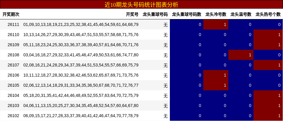 近10期龙头号码统计图表分析