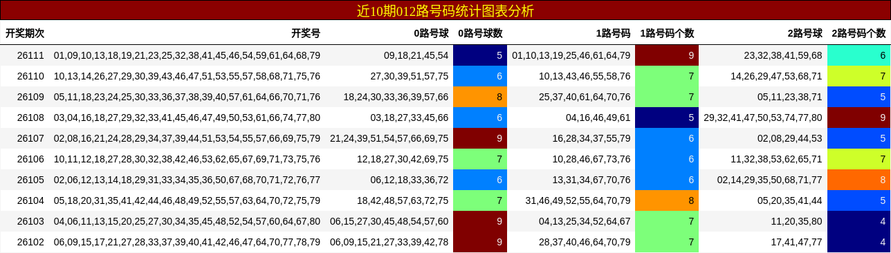 近10期012路号码统计图表分析