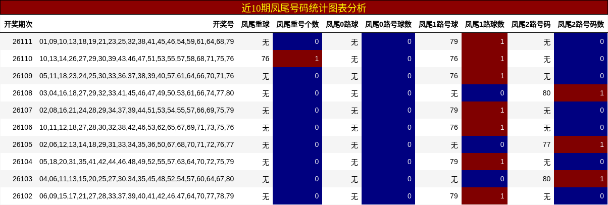 近10期凤尾号码统计图表分析