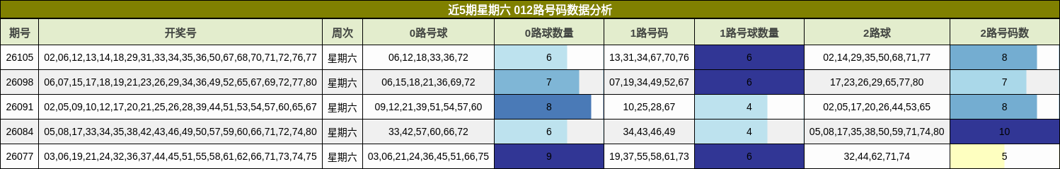 近5期星期六 012路号码数据分析