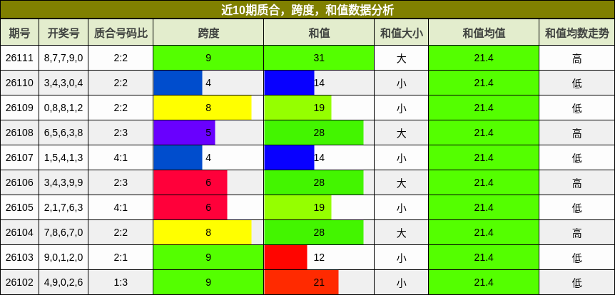 近10期质合，跨度，和值数据分析