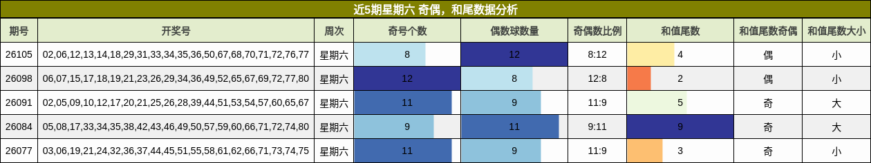 近5期星期六 奇偶，和尾数据分析